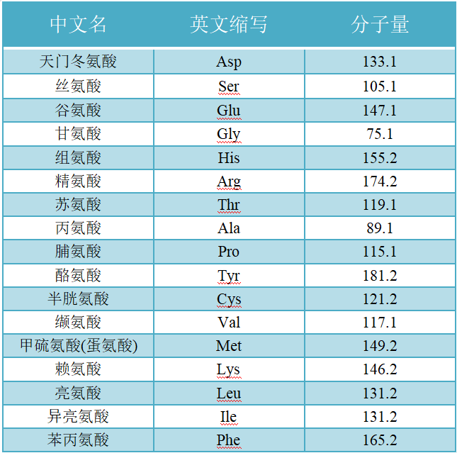 （科米代謝 小知識）氨基酸檢測檢測方法介紹