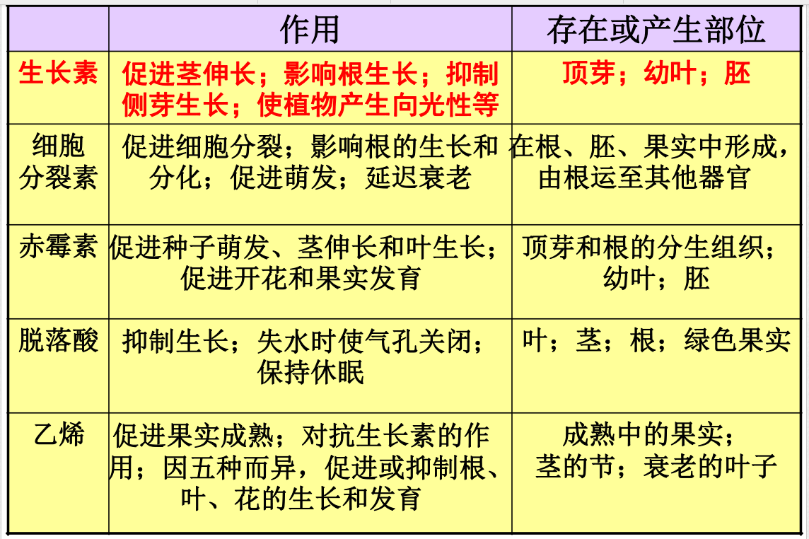 植物激素檢測研究