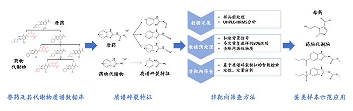 食品中獸藥及其代謝物非靶向篩查新方法