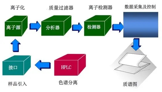 質(zhì)譜儀為什么一定要真空？