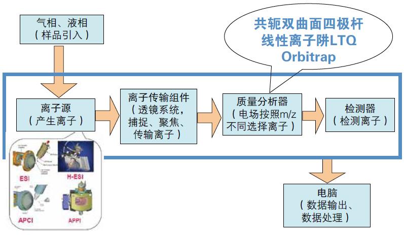 質(zhì)譜儀器的簡(jiǎn)單介紹