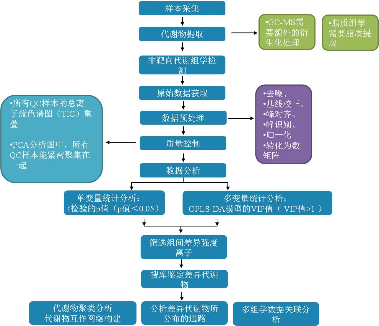 非靶向代謝組學(xué)中鑒定代謝產(chǎn)物適宜選用哪些分析方法