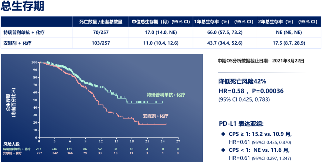 我國多中心團(tuán)隊(duì)實(shí)現(xiàn)食管癌免疫治療新突破